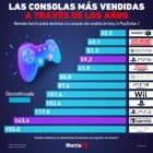 Gráfica del día: Las consolas más vendidas a través de los años