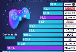 Gráfica del día: Las consolas más vendidas a través de los años