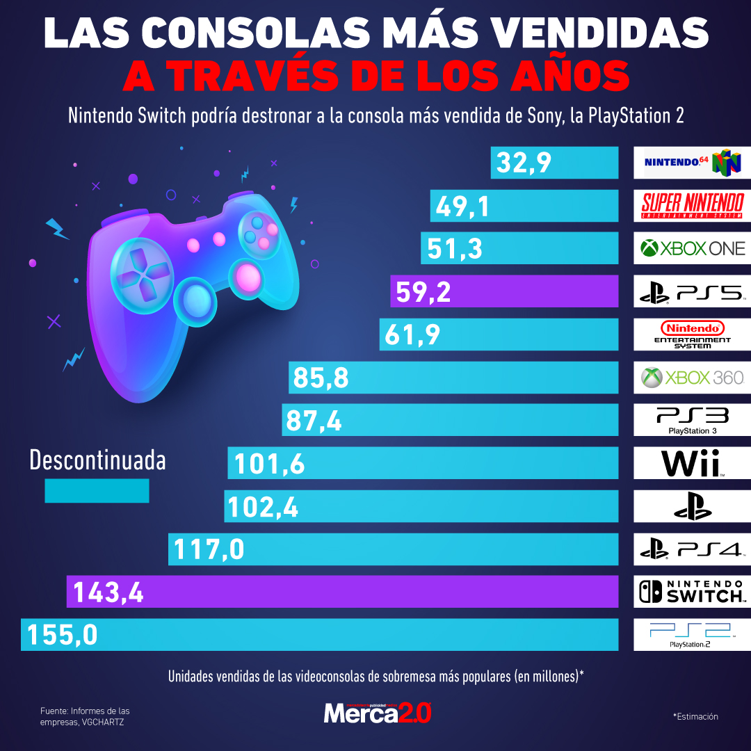 Gráfica del día: Las consolas más vendidas a través de los años