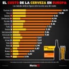 Gráfica del día: El costo de la cerveza en Europa