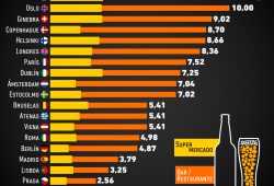 Gráfica del día: El costo de la cerveza en Europa