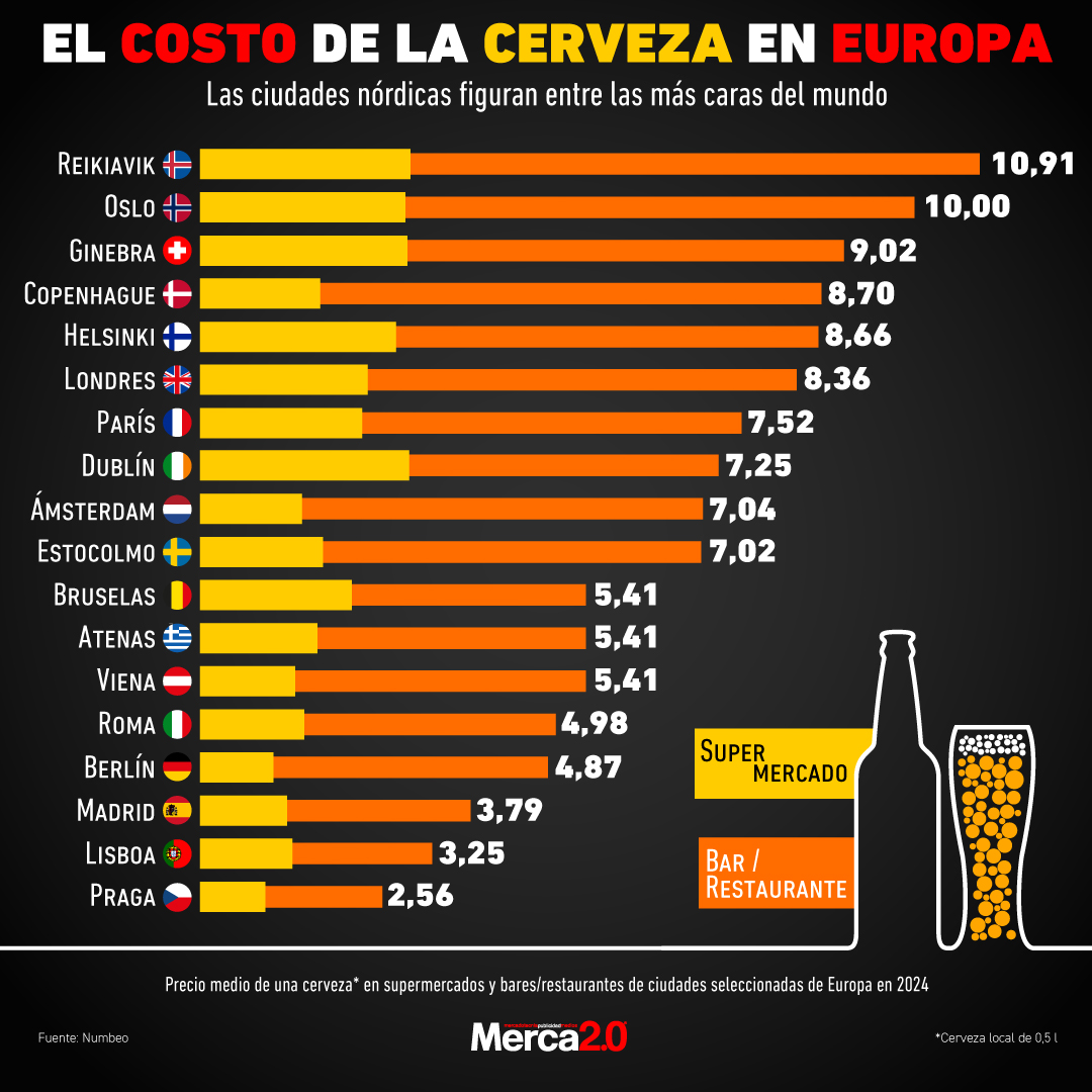 Gráfica del día: El costo de la cerveza en Europa