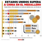 Gráfica del día: Estados Unidos supera a China en el medallero