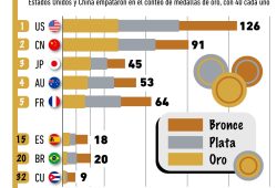 Gráfica del día: Estados Unidos supera a China en el medallero