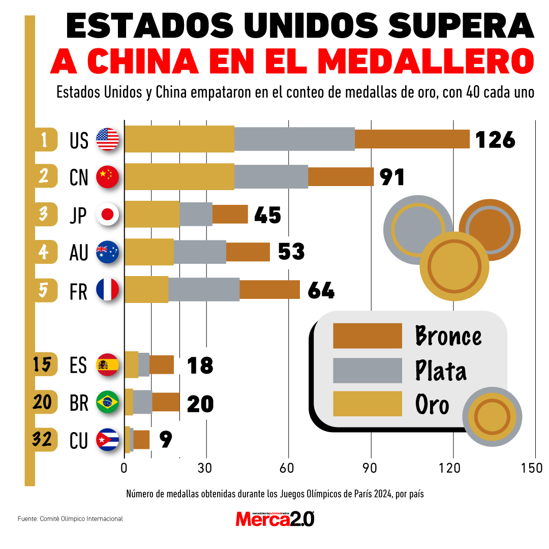 Gráfica del día: Estados Unidos supera a China en el medallero