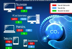 Gráfica del día: La huella de carbono de los electrónicos; finvero y Mastercard se unen