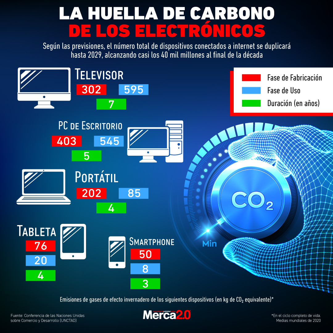 Gráfica del día: La huella de carbono de los electrónicos; finvero y Mastercard se unen