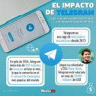 Gráfica del día: El impacto de Telegram