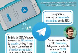 Gráfica del día: El impacto de Telegram