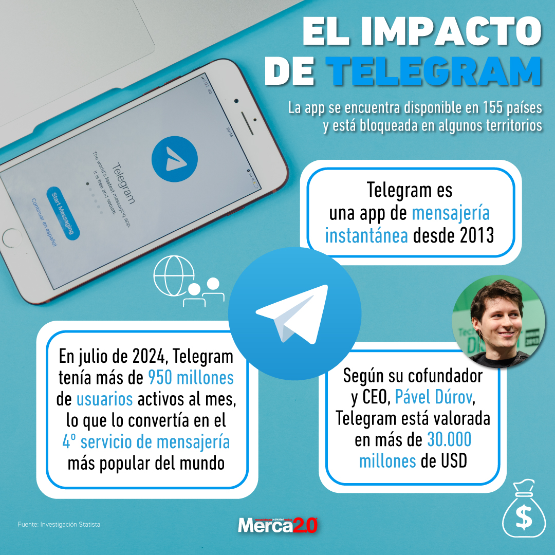 Gráfica del día: El impacto de Telegram