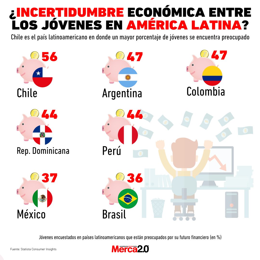 Gráfica del día: ¿Incertidumbre económica entre los jóvenes?