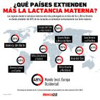 Gráfica del día: ¿Qué países extienden más la lactancia materna?