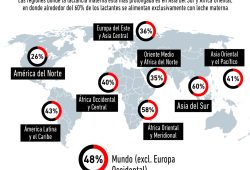 Gráfica del día: ¿Qué países extienden más la lactancia materna?