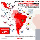 Gráfica del día: ¿Está satisfecha Latinoamérica con el sistema democrático?