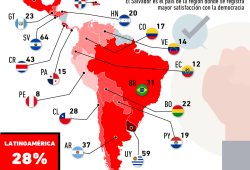 Gráfica del día: ¿Está satisfecha Latinoamérica con el sistema democrático?