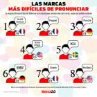 Gráfica del día: Las marcas más difíciles de pronunciar