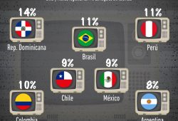 Gráfica del día: Países que no tienen televisión en Latinoamérica