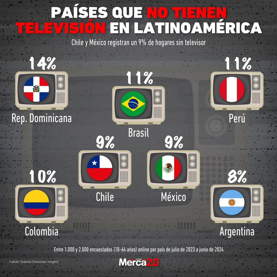 Gráfica del día: Países que no tienen televisión en Latinoamérica