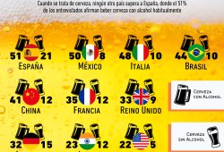 Gráfica del día: Los países más fanáticos de la cerveza