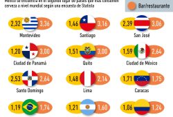 Gráfica del día: El precio de la cerveza en Latinoamérica