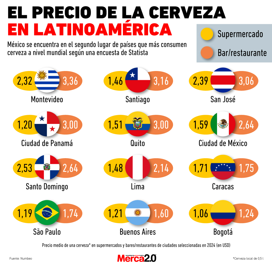 Gráfica del día: El precio de la cerveza en Latinoamérica