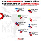 Gráfica del día: Los presidentes con más años gobernando en Latinoamérica