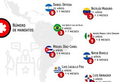 Gráfica del día: Los presidentes con más años gobernando en Latinoamérica