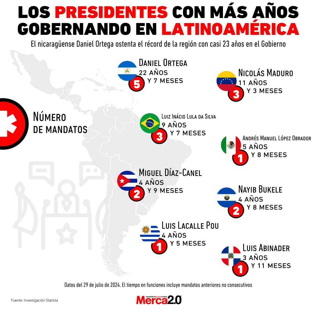 Gráfica del día: Los presidentes con más años gobernando en Latinoamérica