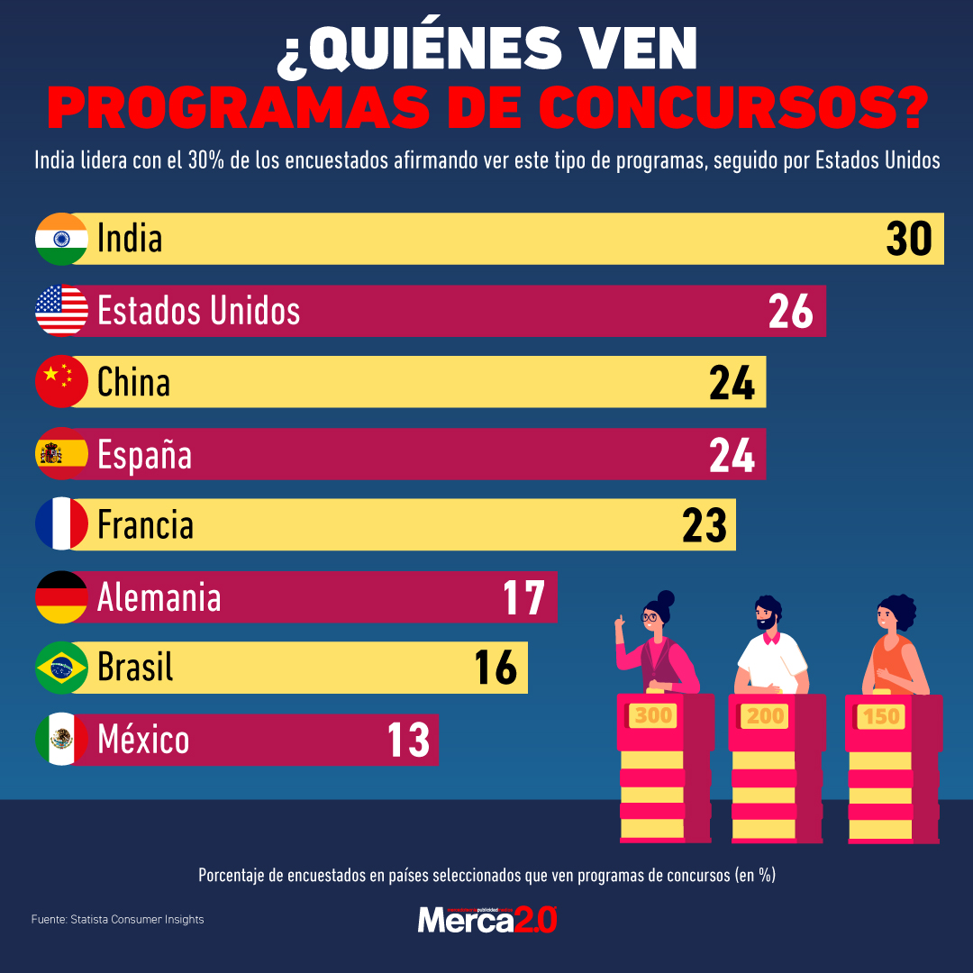 Gráfica del día: ¿Quiénes ven programas de concursos?