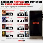 Gráfica del día: Series de Netflix que tuvieron un éxito instantáneo