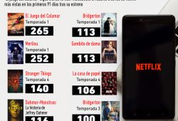 Gráfica del día: Series de Netflix que tuvieron un éxito instantáneo