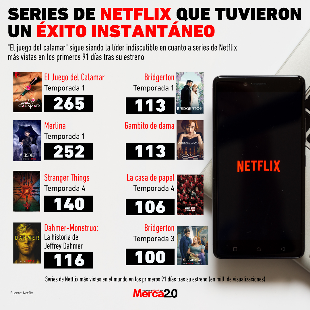 Gráfica del día: Series de Netflix que tuvieron un éxito instantáneo