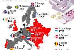 Gráfica del día: Sueldos promedio por hora en Europa