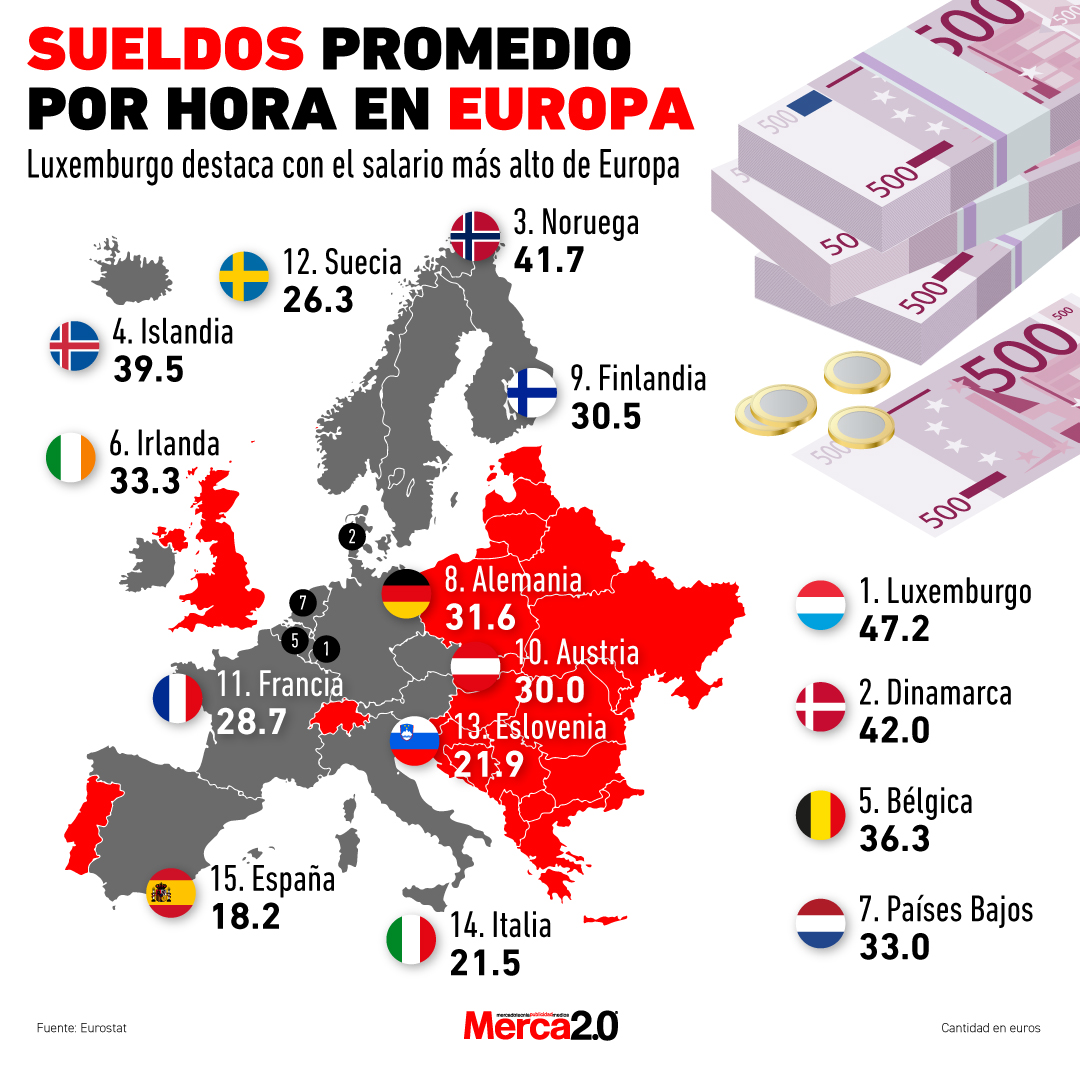 Gráfica del día: Sueldos promedio por hora en Europa