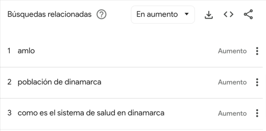 Principales búsquedas durante el 6° Informe de Gobierno de AMLO. Fuente: Google Trends