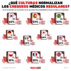 Gráfica del día: ¿Qué culturas normalizan los chequeos médicos regulares?