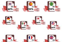 Gráfica del día: ¿Qué culturas normalizan los chequeos médicos regulares?