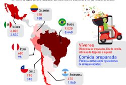 Gráfica del día: El auge del delivery en América Latina