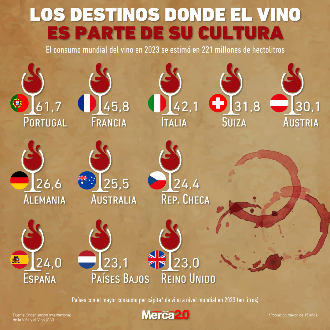 Gráfica del día: Destinos donde el vino es parte de su cultura