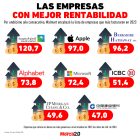 Gráfica del día: Las empresas con mejor rentabilidad