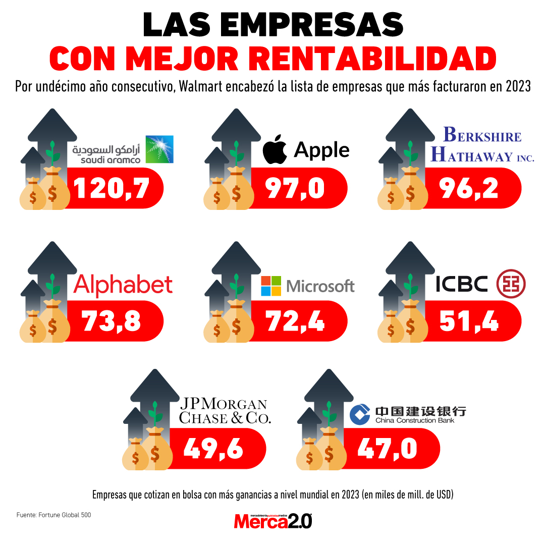 Gráfica del día: Las empresas con mejor rentabilidad