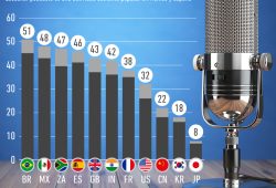 Gráfica del día: ¿Qué tan frecuente escuchas podcasts?