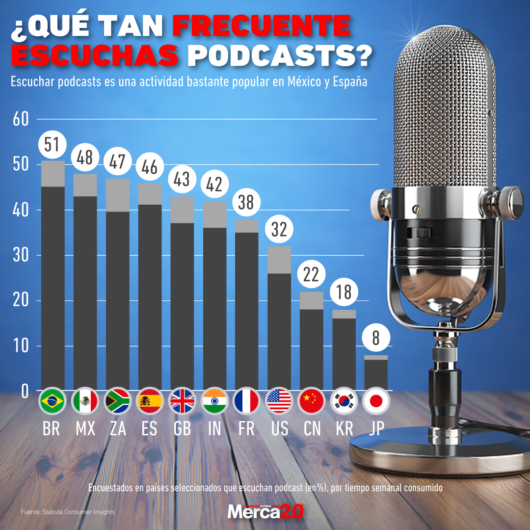 Gráfica del día: ¿Qué tan frecuente escuchas podcasts?