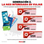 Gráfica del día: Generación Z, la más interesada en viajar