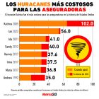 Gráfica del día: Los huracanes más costosos para las aseguradoras