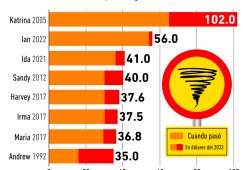 Gráfica del día: Los huracanes más costosos para las aseguradoras