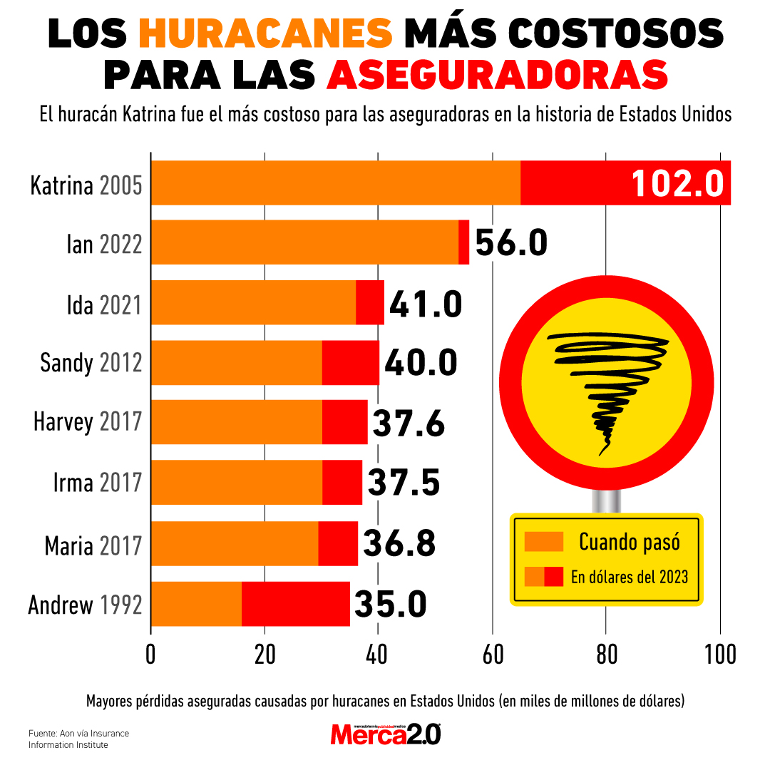 Gráfica del día: Los huracanes más costosos para las aseguradoras