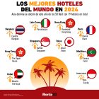 Gráfica del día: Los mejores hoteles del mundo en 2024