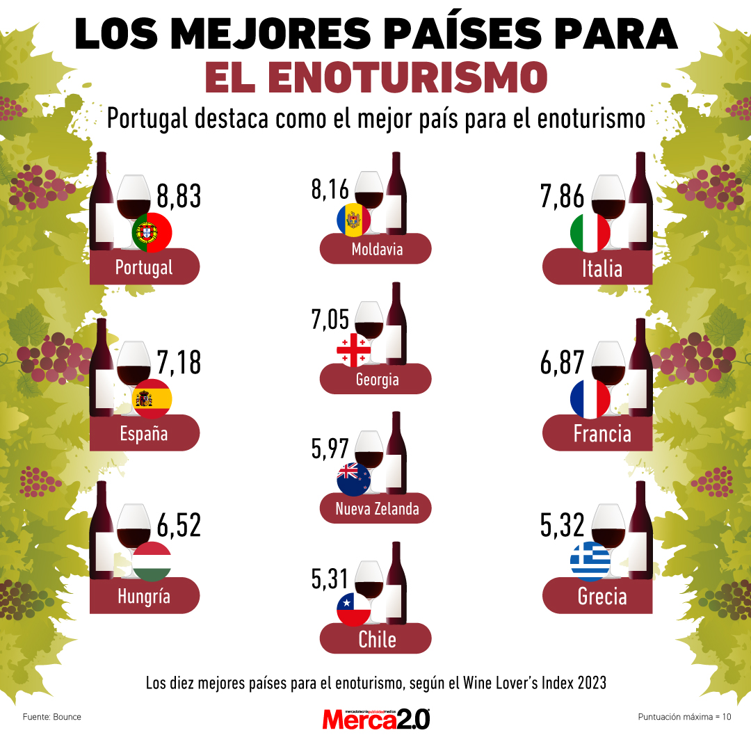 Gráfica del día: Los mejores países para el enoturismo