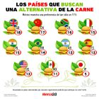 Gráfica del día: Los países que buscan una alternativa de la carne